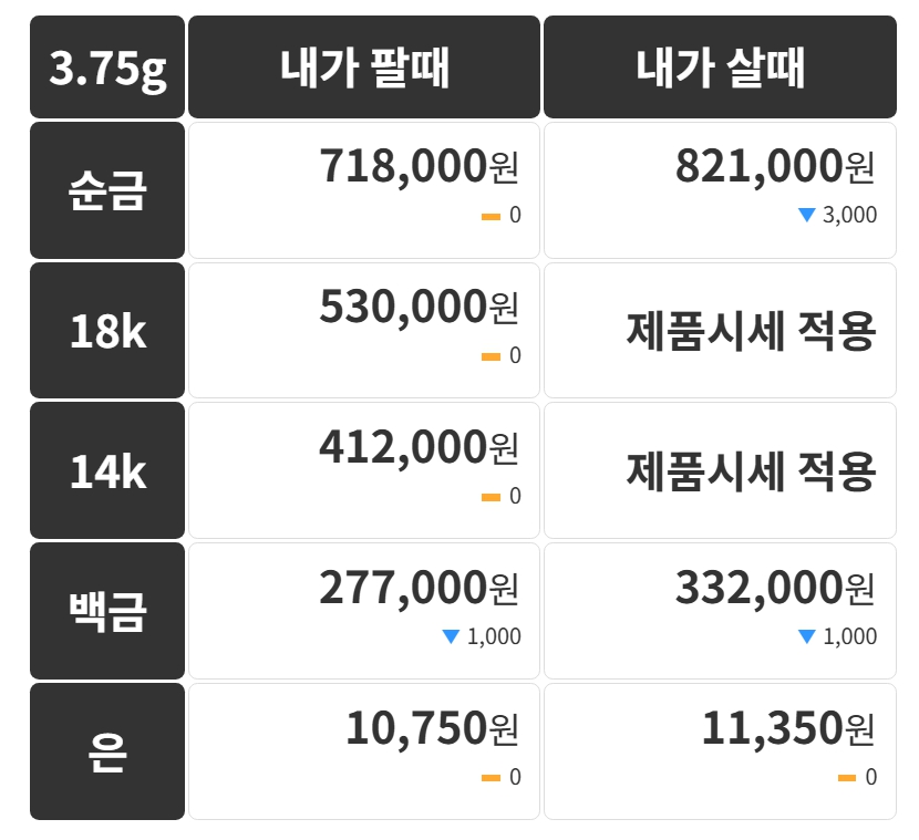 금 시세 화면이 떠 있는 태블릿을 든 손