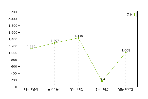 유로·파운드·달러 환율이 표시된 전광판
